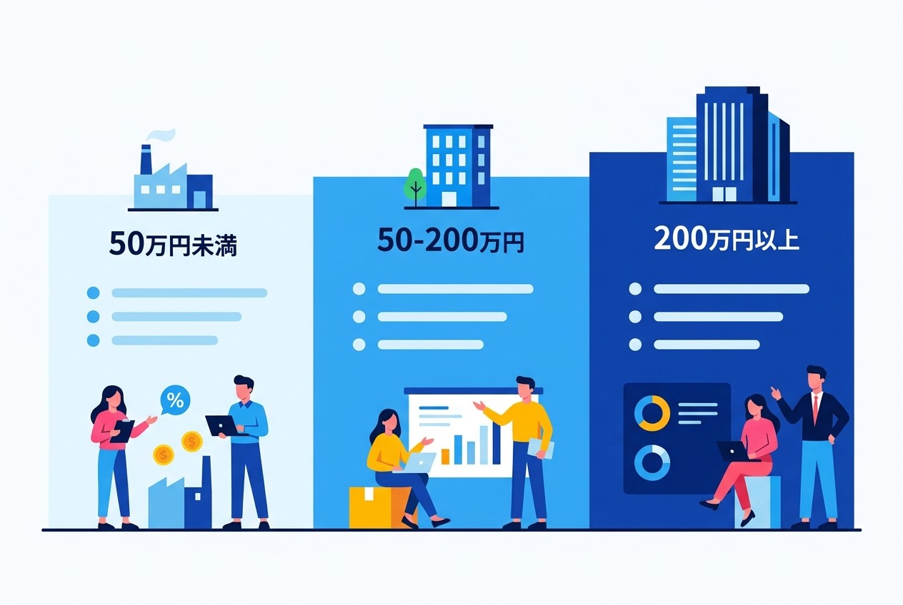 予算規模別のLPO戦略比較。月額広告費に応じて施策の優先順位と投資配分を変えることで、ROIを最大化できる。