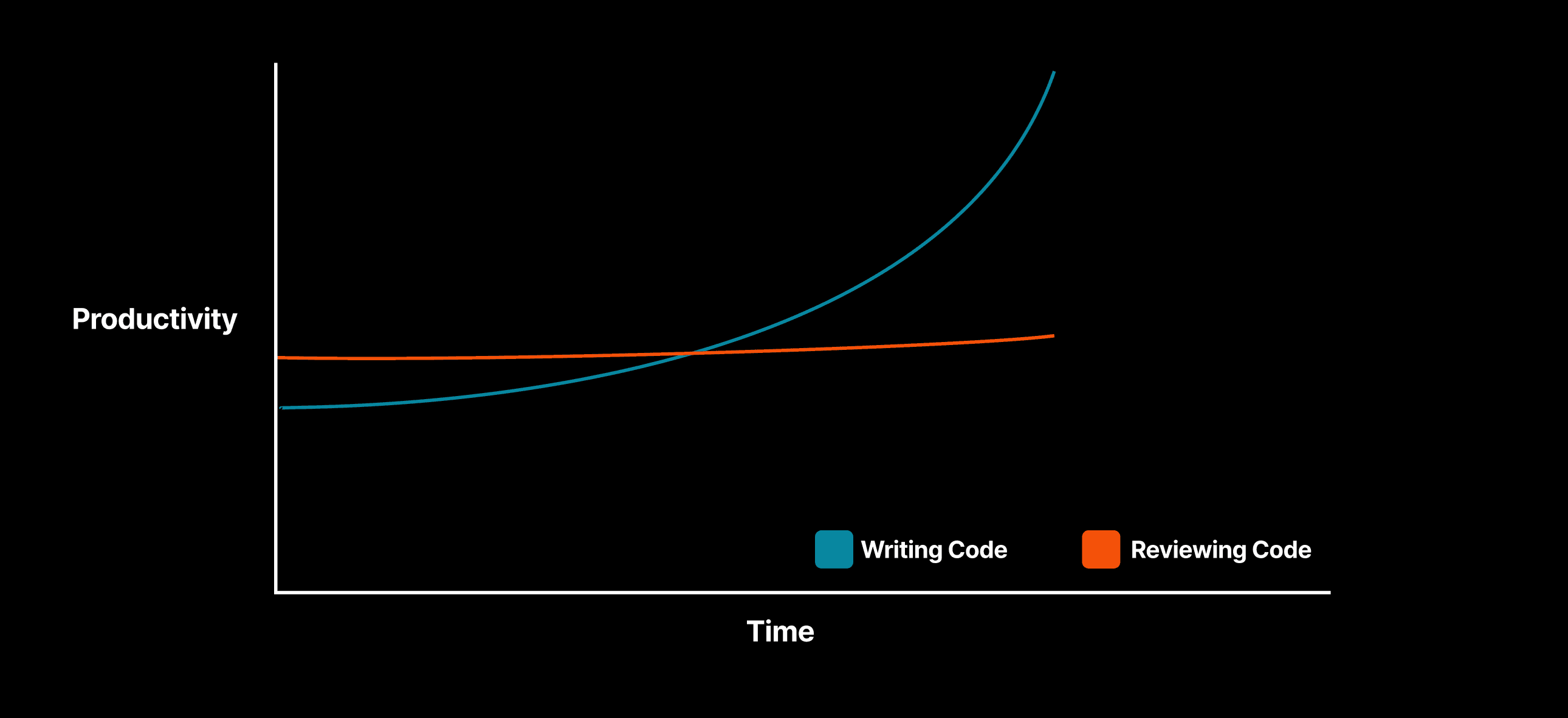 productivity of writing code vs reveiwing code