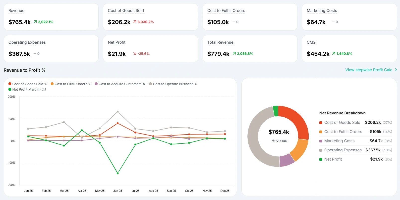 Revenue and profit analytics dashboard