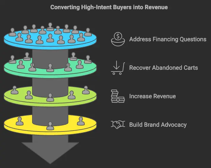 Converting Hight-intent Buyers into Revenue