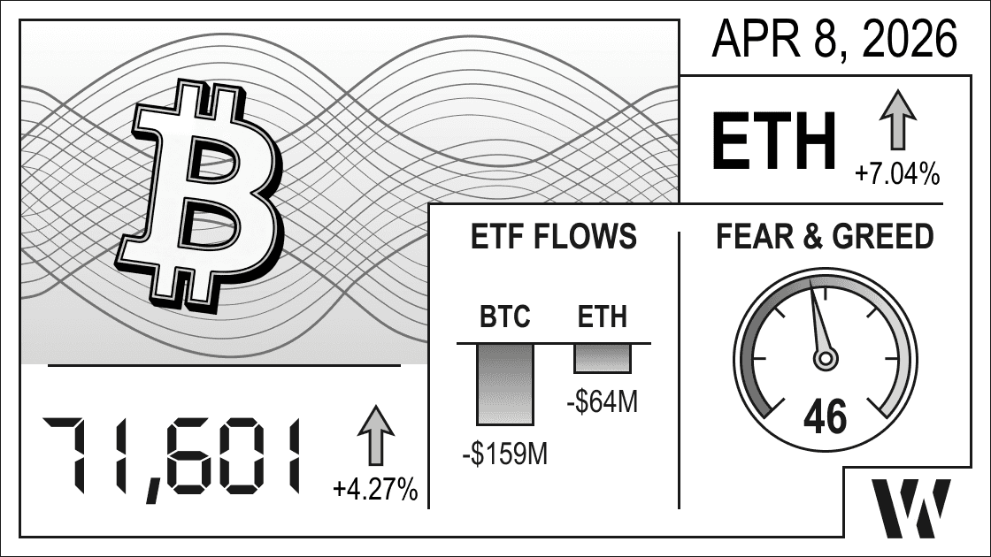 Apr 8, 2026 crypto snapshot - Bitcoin at 71,601 (+4.27%), Ethereum up +7.04%; ETF outflows: BTC -$159M, ETH -$64M; Fear & Greed Index 46.
