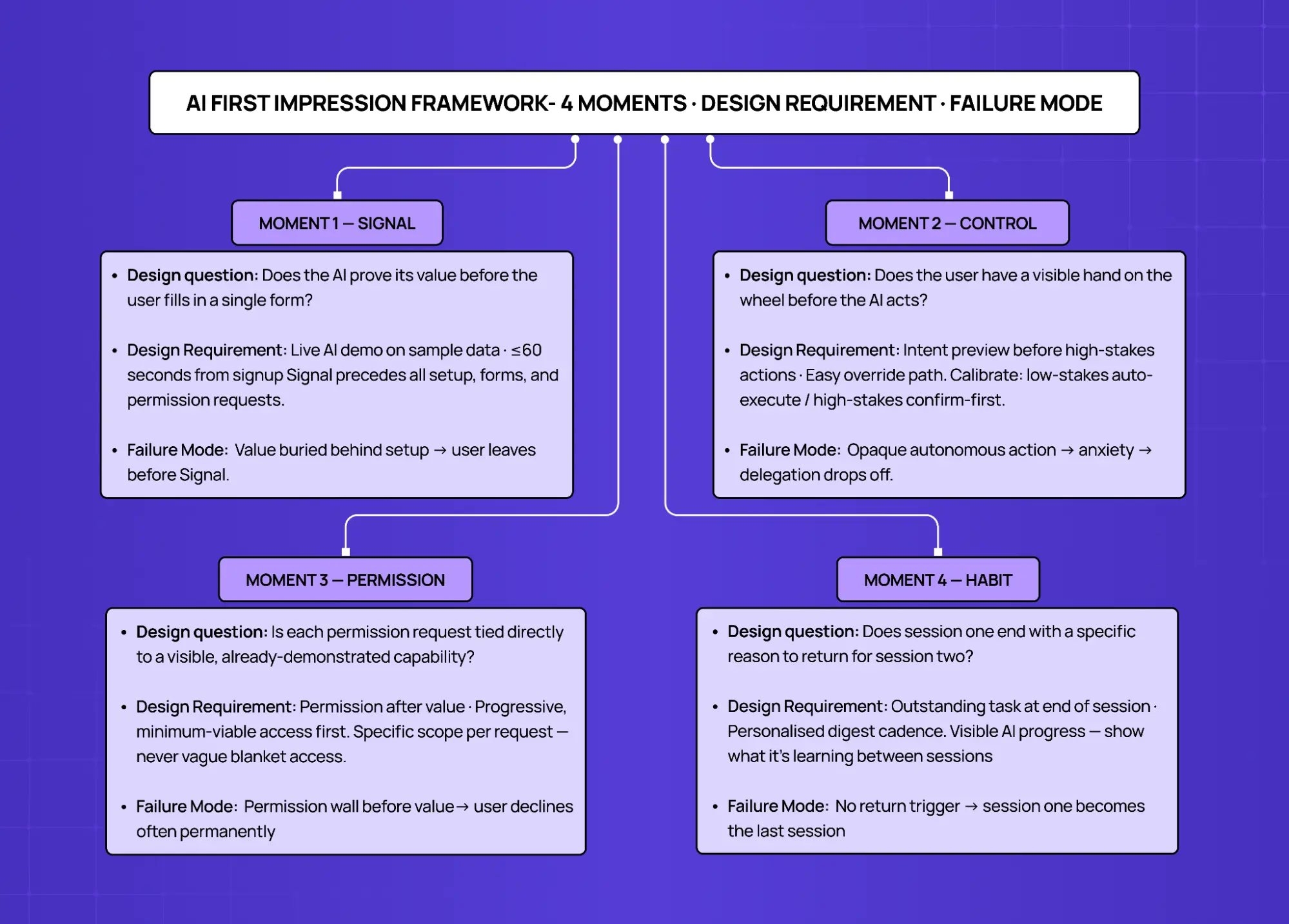 Flowchart explaining the four moments of AI first impressions: signal, control, permission, and habit.