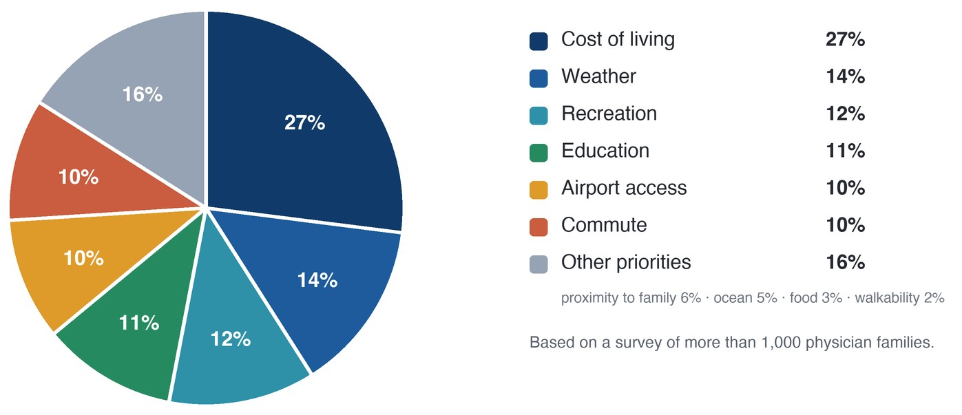Pie chart of what physician families rank most important when choosing a city: cost of living 27%, weather 14%, recreation 12%, education 11%, airport 10%, commute 10%.
