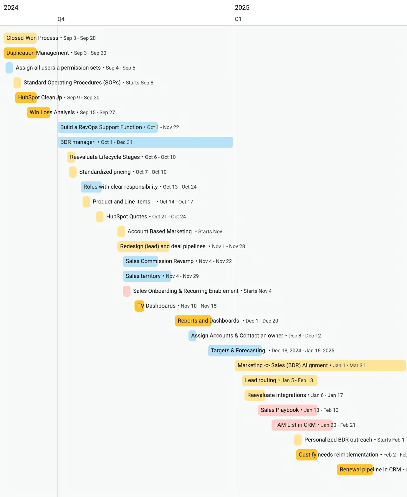 Timeline diagram illustrating Revenue Wizards RevOps Roadmap example featuring timeline and project stages. E.g. Customer Lifecycle, Intelligent Quoting, Account-Based Marketing, and Hubspot Implementation.