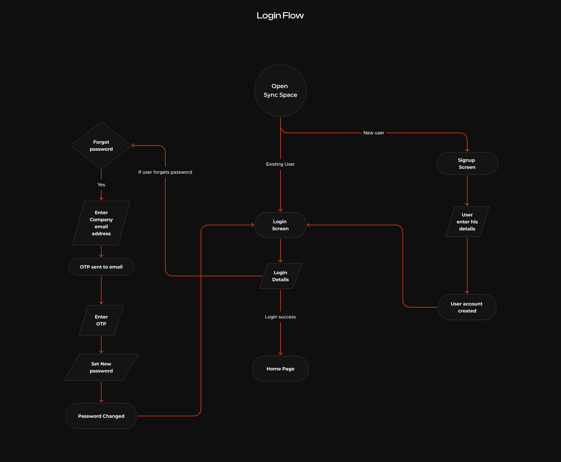 sync space user flow case study