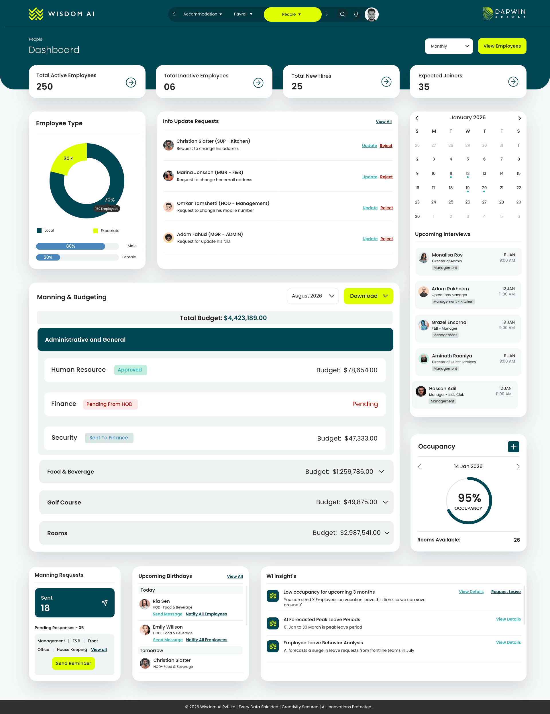 Wisdom AI dashboard showing People Management overview: at the top, three summary cards labeled Total Active Employees, Inactive Employees, and Gender Distribution; below, a list view of employees with columns for Employee ID, Name, Status, Position, Department, Email, and Mobile Number, each row featuring action buttons for viewing profile, editing, and assigning permissions; a sidebar on the left lists modules like Workforce Planning, People Management, and Probation; a top navigation bar includes a search field and user profile icon.