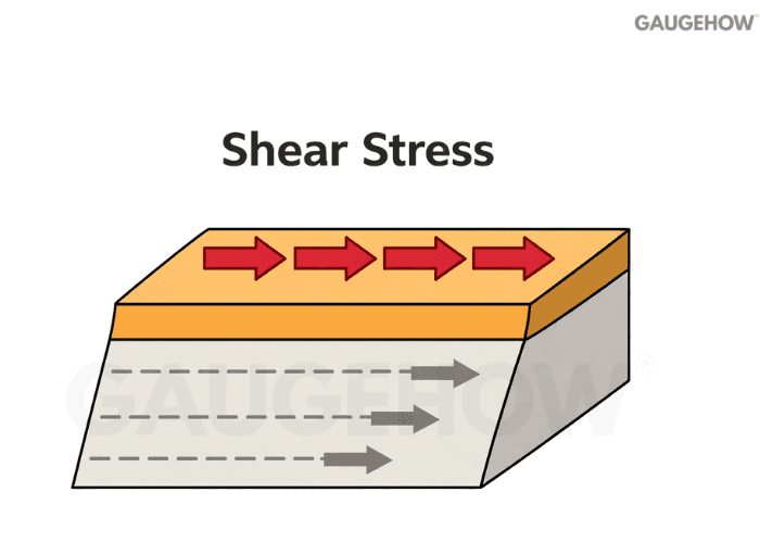 shear stress diagram
