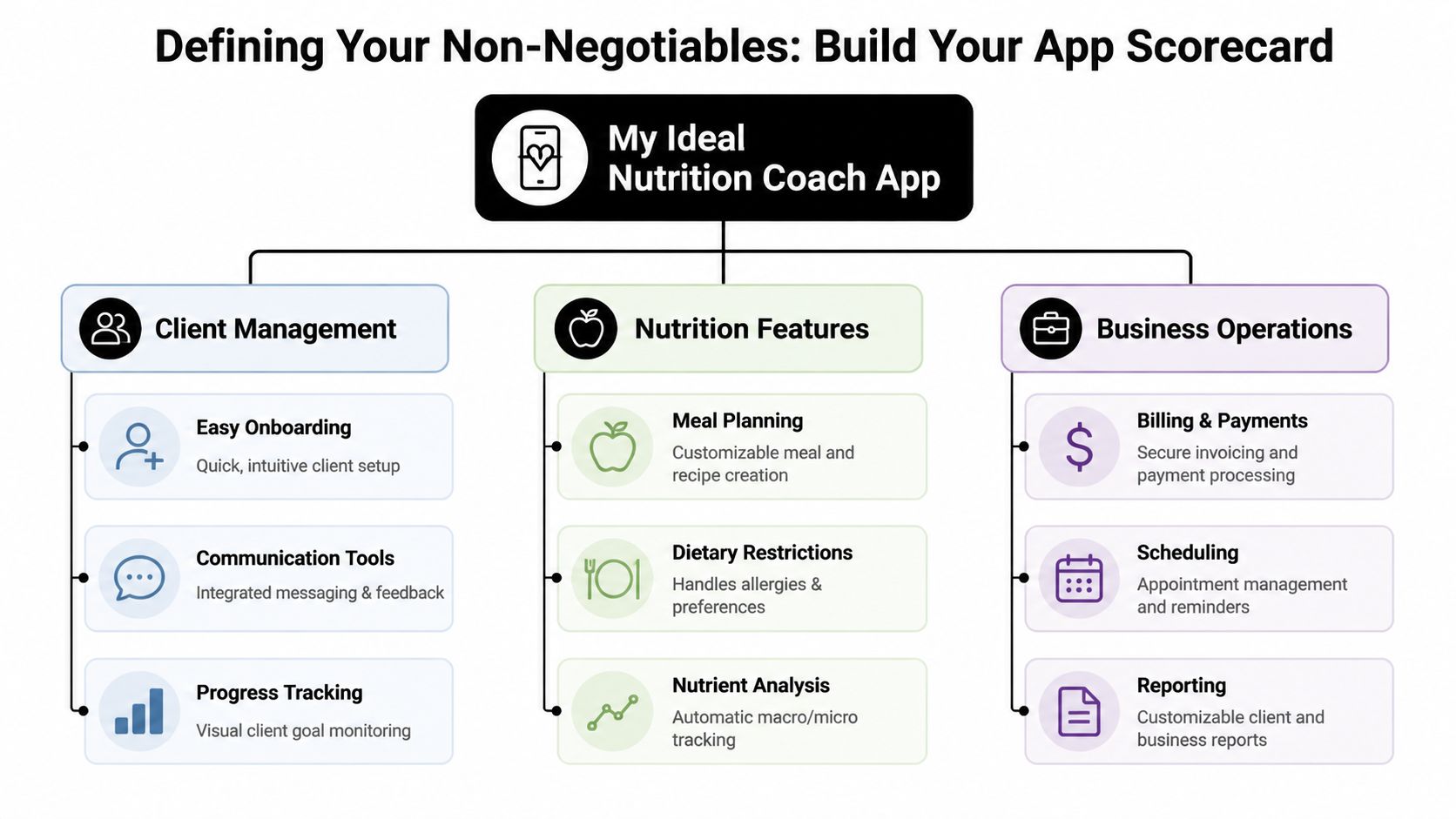An organizational chart showing non-negotiable features for an ideal nutrition coach app organized into three categories.