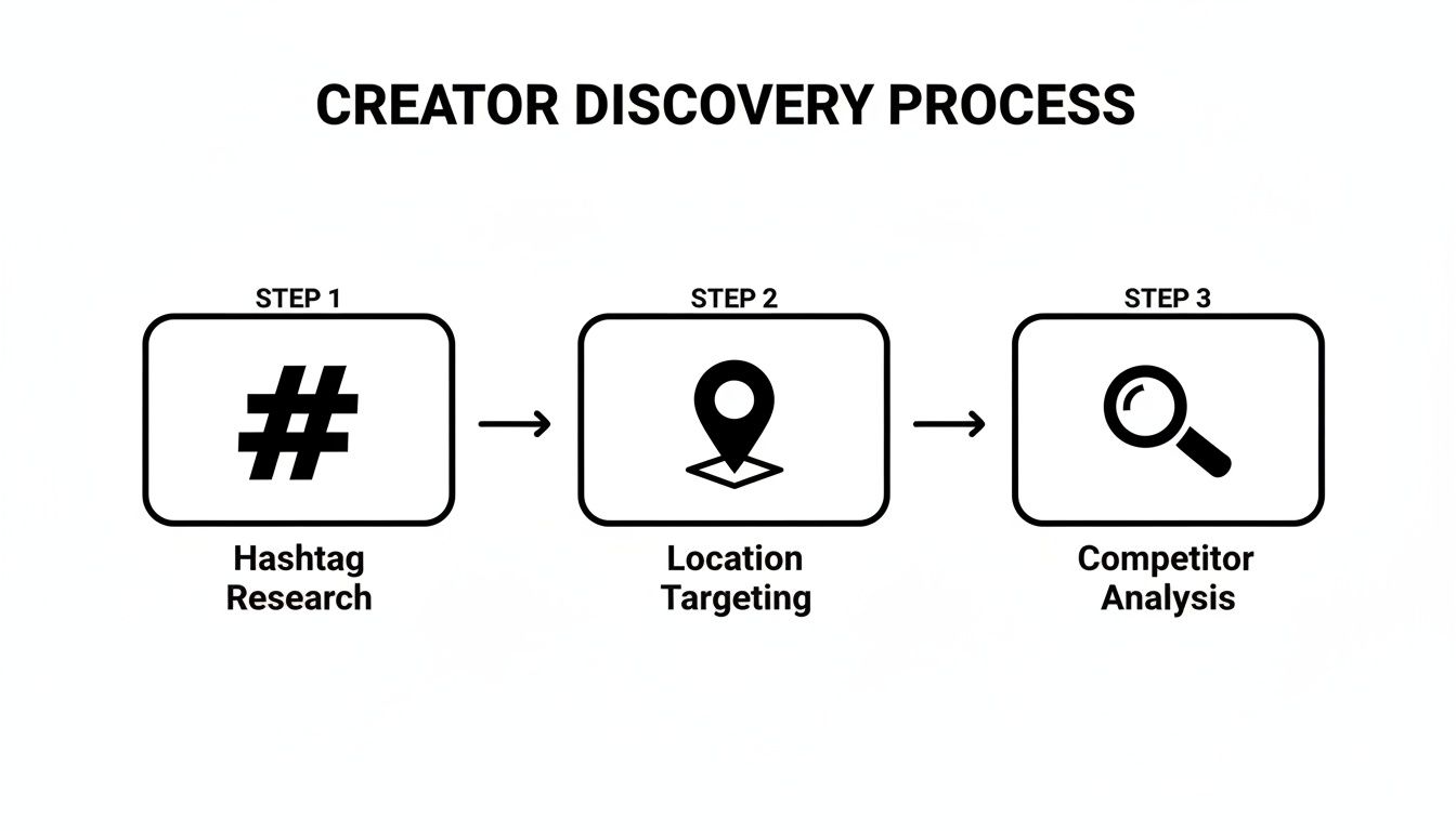 Flowchart showing the creator discovery process: hashtag research, location targeting, and competitor analysis.