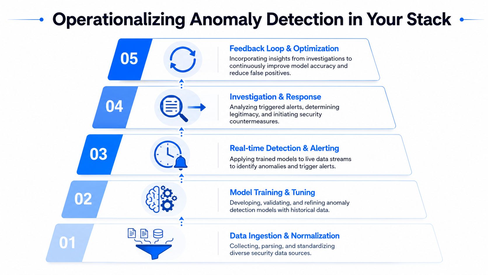 A five-step pyramid diagram illustrating the operational workflow of implementing anomaly detection in a security stack.
