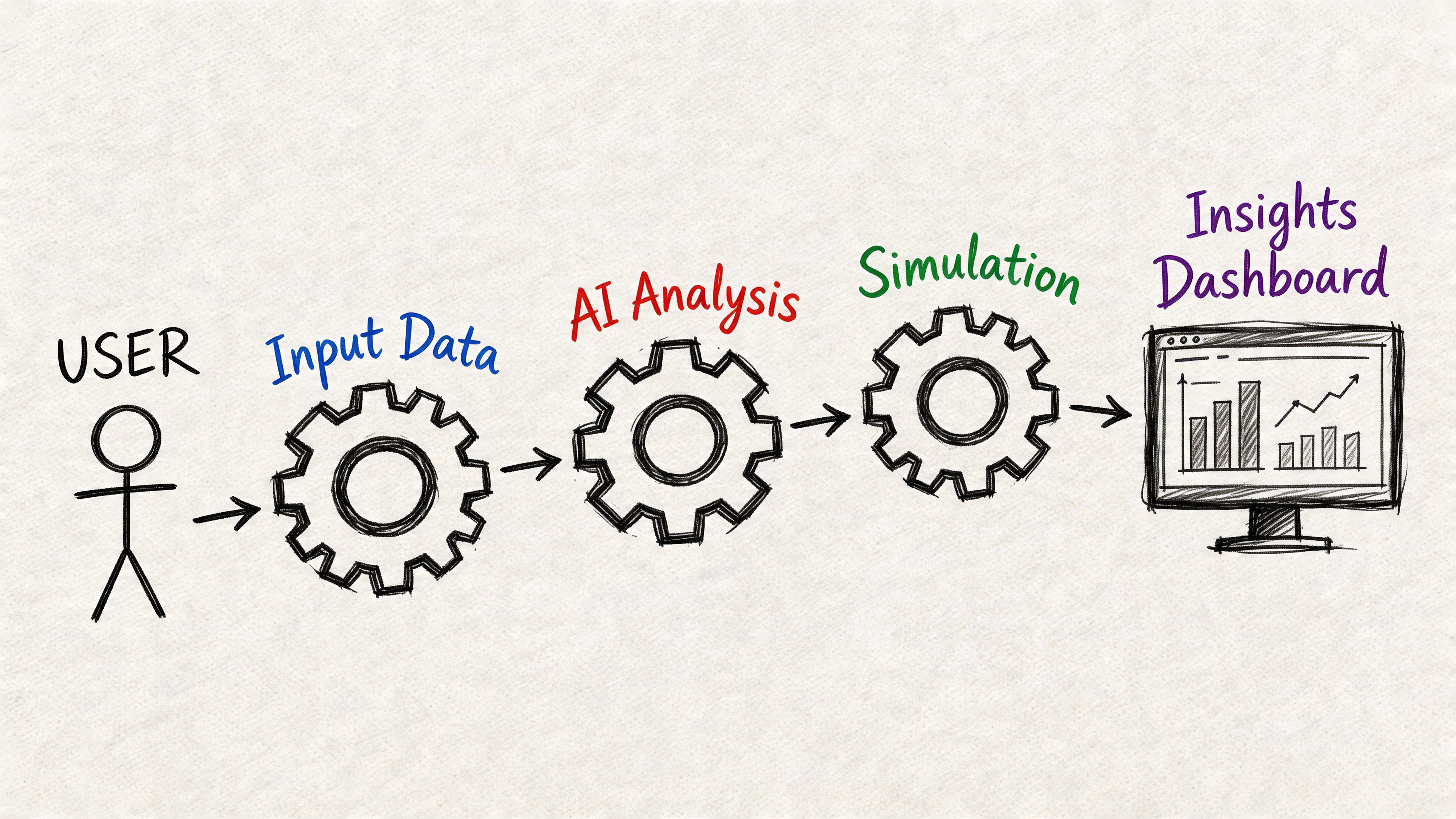 A hand-drawn flowchart diagram showing the user data process from input to analysis and simulation on a dashboard.