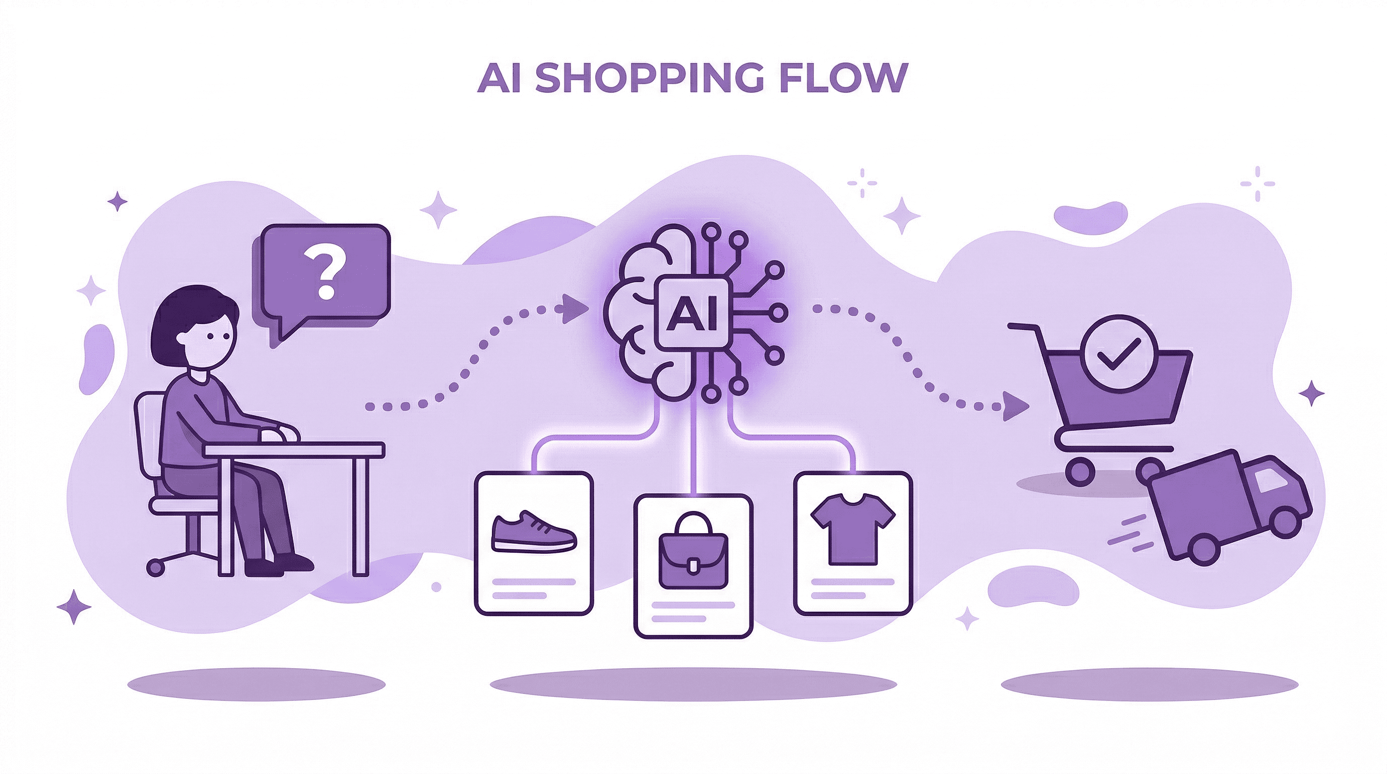 Flat purple vector flow diagram showing AI shopping from left to right: a person asking a question, an AI brain connecting to product cards, and a Shopify checkout with a departing delivery truck. Dotted arrows, sparkles, and soft purple background shapes reinforce the step by step process.