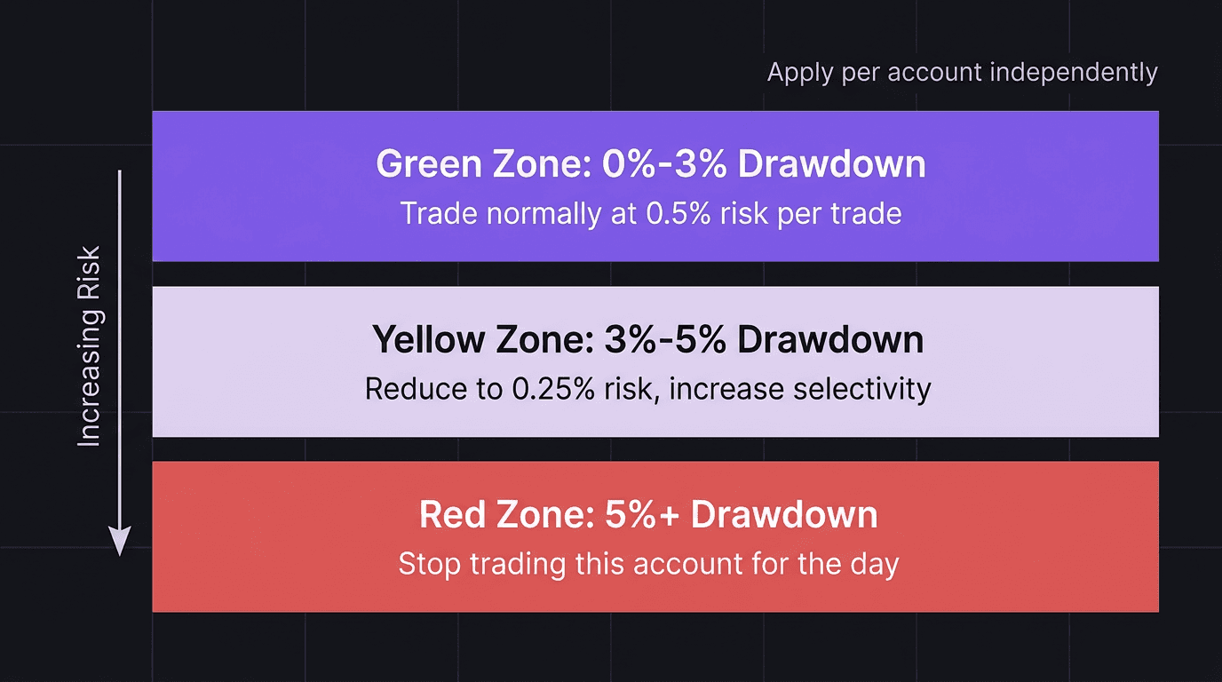 Diagram showing the drawdown buffer zone framework with green, yellow, and red risk zones