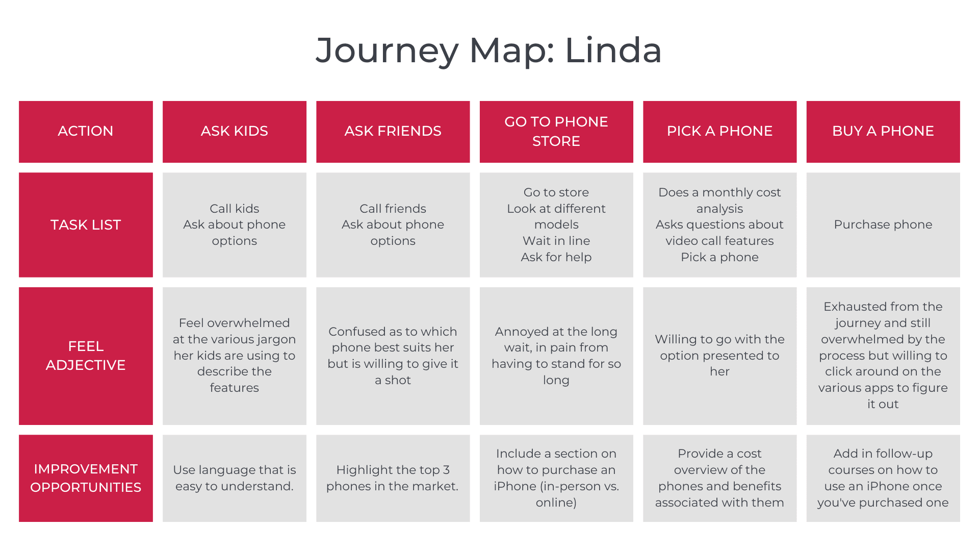 Journey Map, Linda