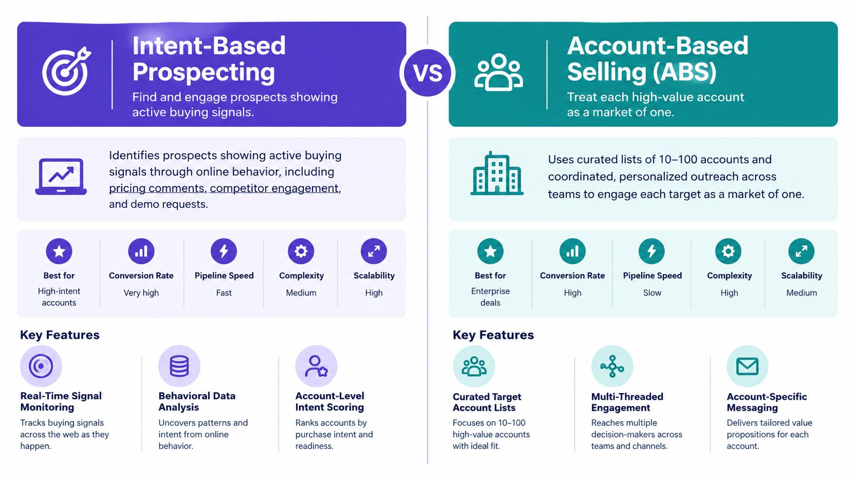 A comparison infographic between Intent-Based Prospecting and Account-Based Selling strategies for B2B marketing teams.