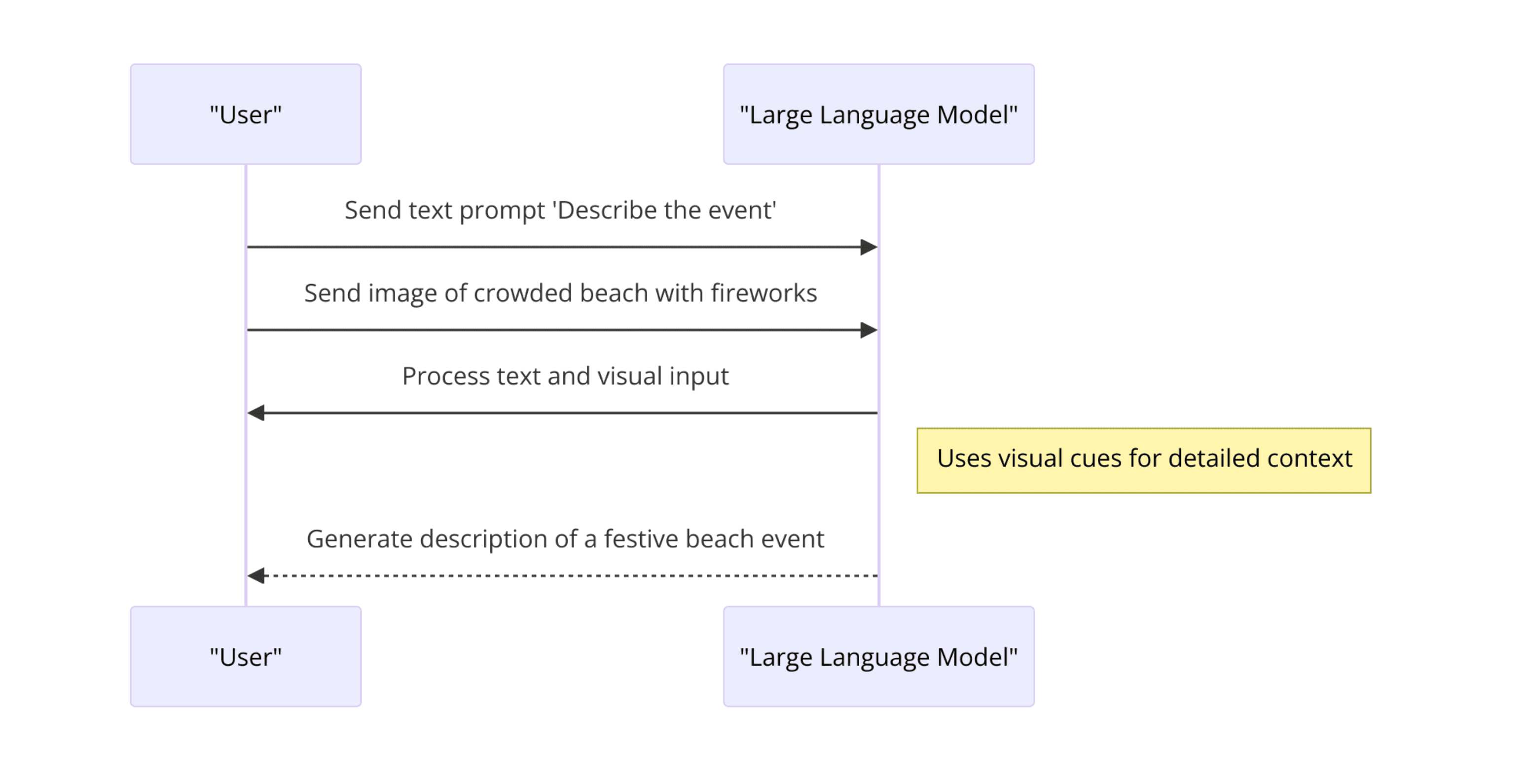 Understanding Multimodal Inputs