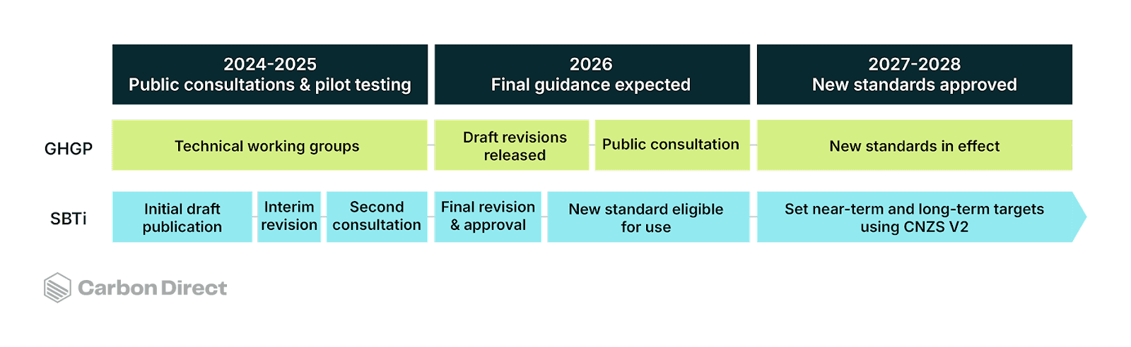 GHG protocol update timing and SBTi update timing