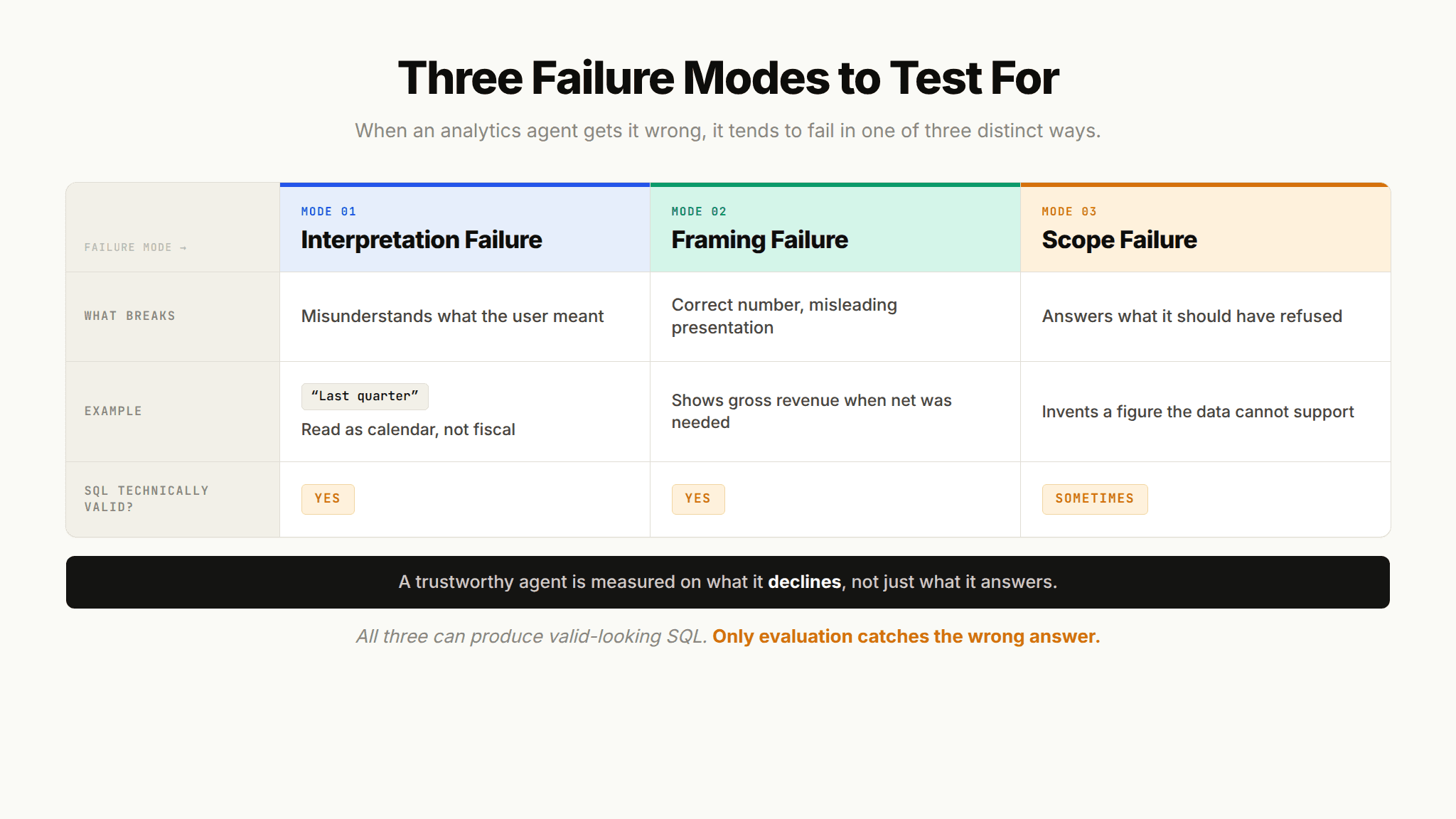 Infographic comparing the three analytics agent failure modes: interpretation failures, framing failures, and scope failures, with a concrete example of each.