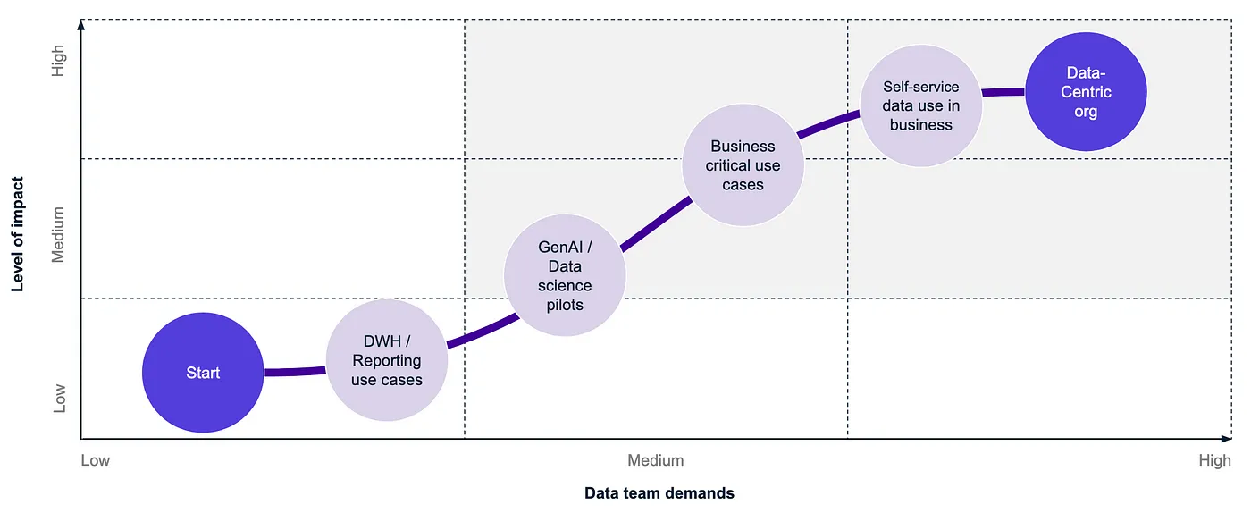 Monitor and evolve your data product landscape