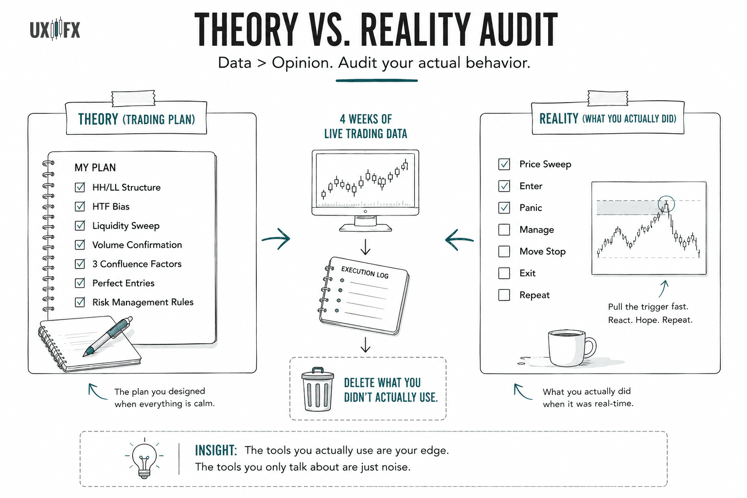 Infographic comparing a trader's written trading plan with their actual execution over four weeks. It illustrates reviewing live trades, identifying which tools were truly used in decision-making, and removing unused methods to build a simpler, more authentic trading framework based on real behavior rather than theory.