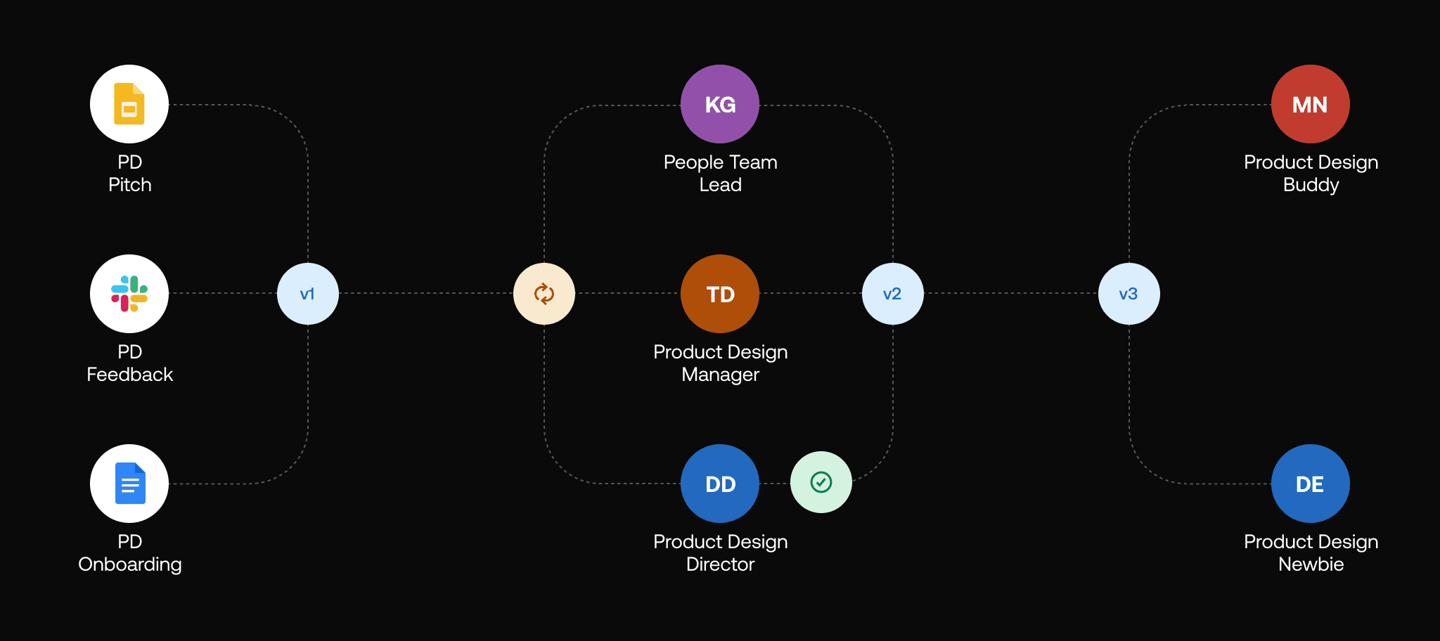 A diagram flow to describe the process and stakeholders involved to refine onboarding documents