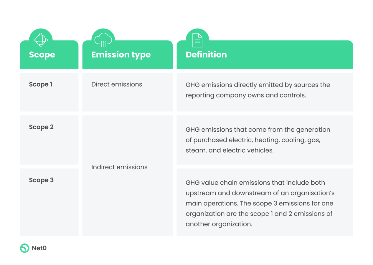 scope 123 emissions chart