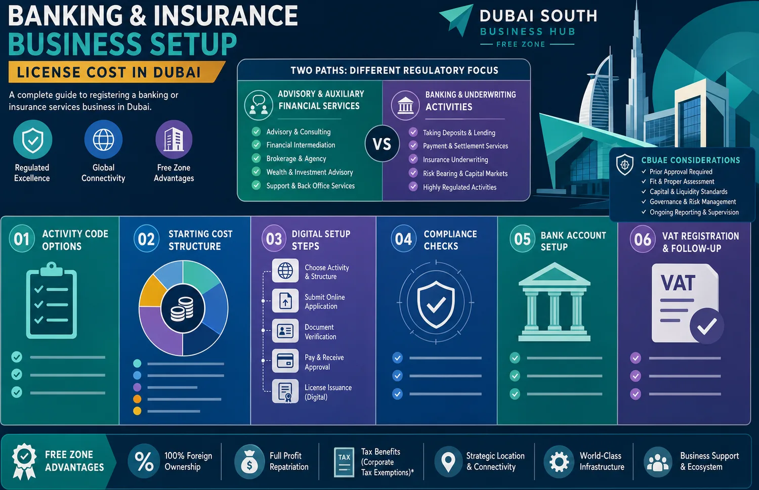 Infographic showing banking and insurance services business setup in Dubai.