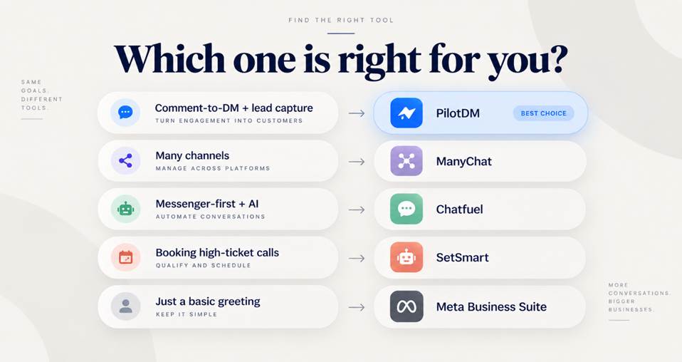 Decision guide for choosing a Facebook Messenger automation tool by business need in 2026