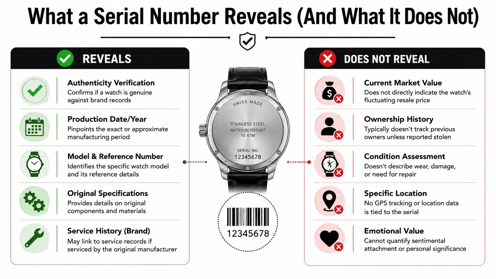 An infographic detailing what information a watch serial number reveals and what it does not reveal.