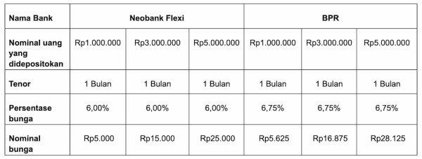 Simulasi Perhitungan Bunga Deposito Neobank vs. BPR.webp