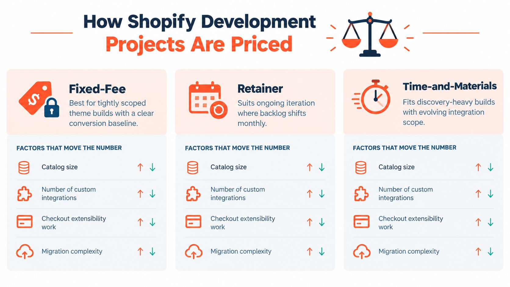 A visual infographic explaining three common pricing models for Shopify website development services: Fixed-Fee, Retainer, and Time-and-Materials.