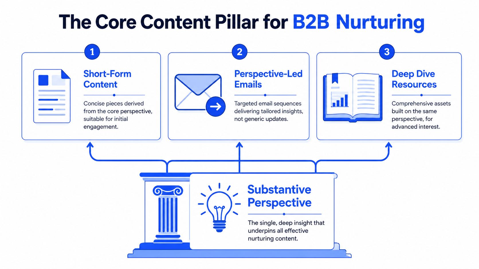 A diagram illustrating the core content pillar strategy for B2B lead nurturing using a central perspective.