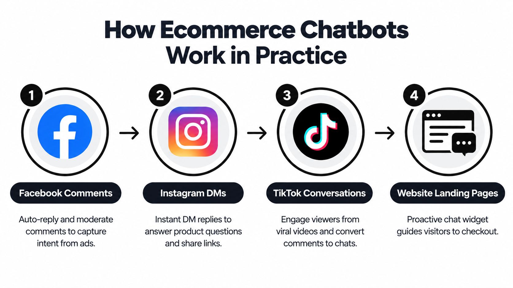 A four-step infographic illustrating how ecommerce chatbots function across Facebook, Instagram, TikTok, and website landing pages.