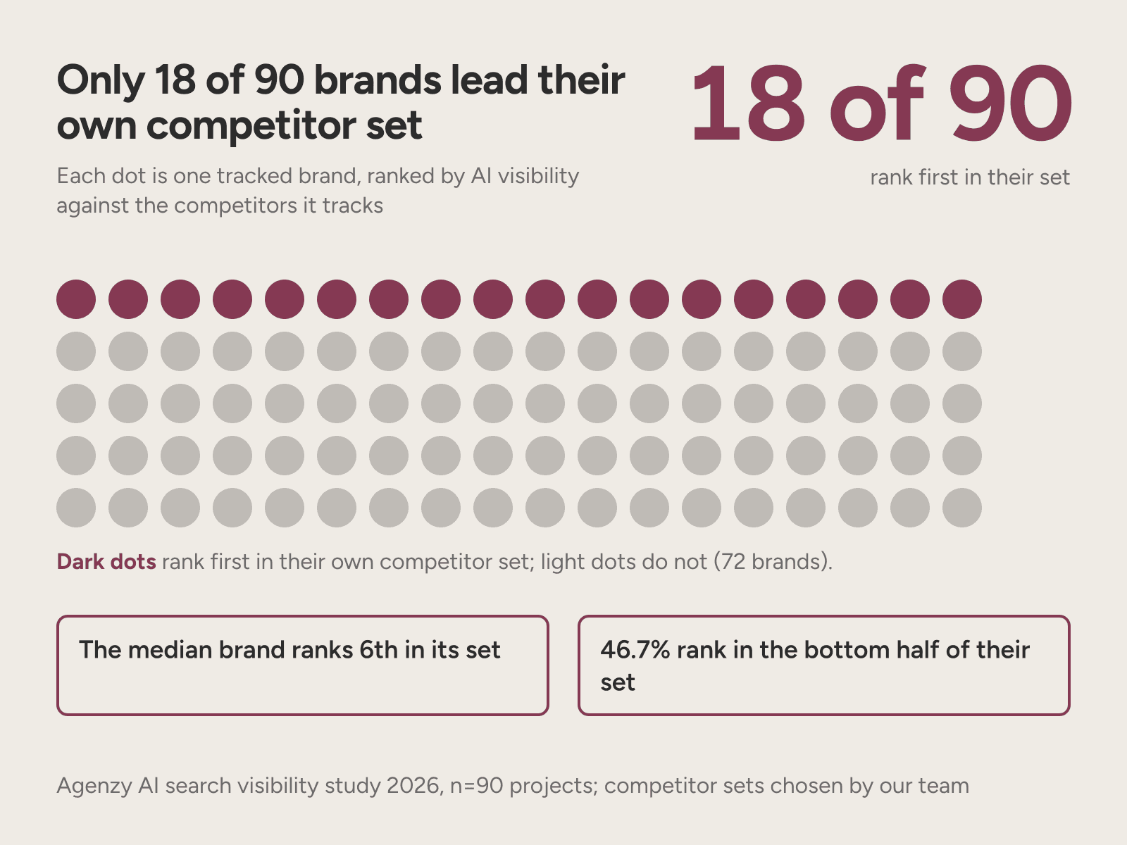 A grid of 90 brands in which 18 rank first for AI visibility in their own competitor set.