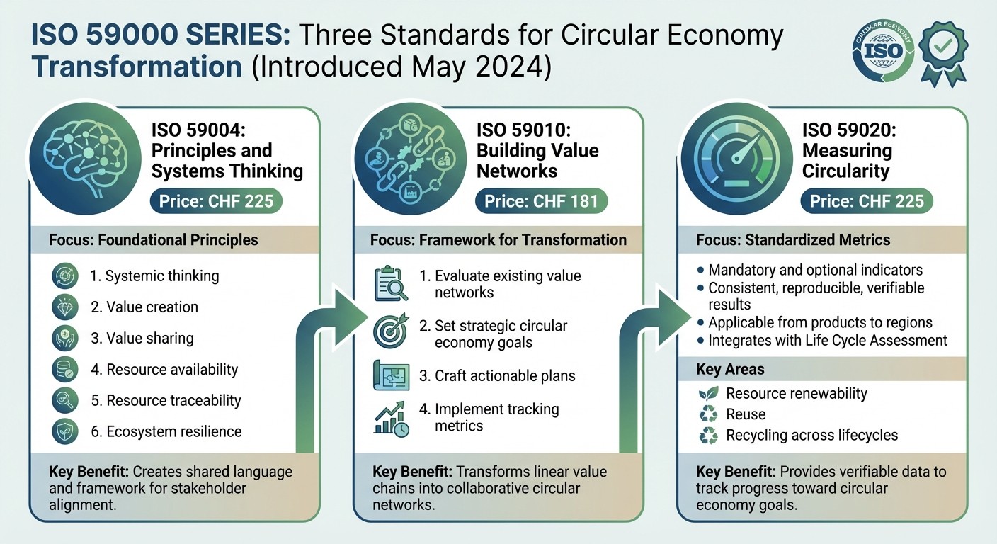 ISO 59000 Series Standards Overview: Principles, Networks, and Metrics