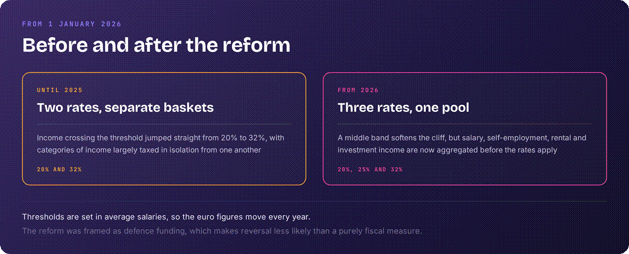 Lithuania tax reform summary