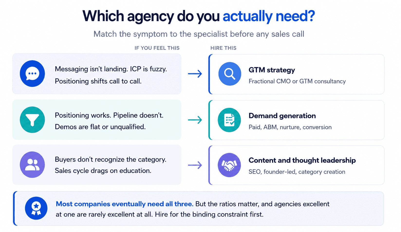 Guide to choosing the right B2B SaaS marketing agency based on business challenges, matching GTM strategy, demand generation, and content marketing services to specific growth needs.