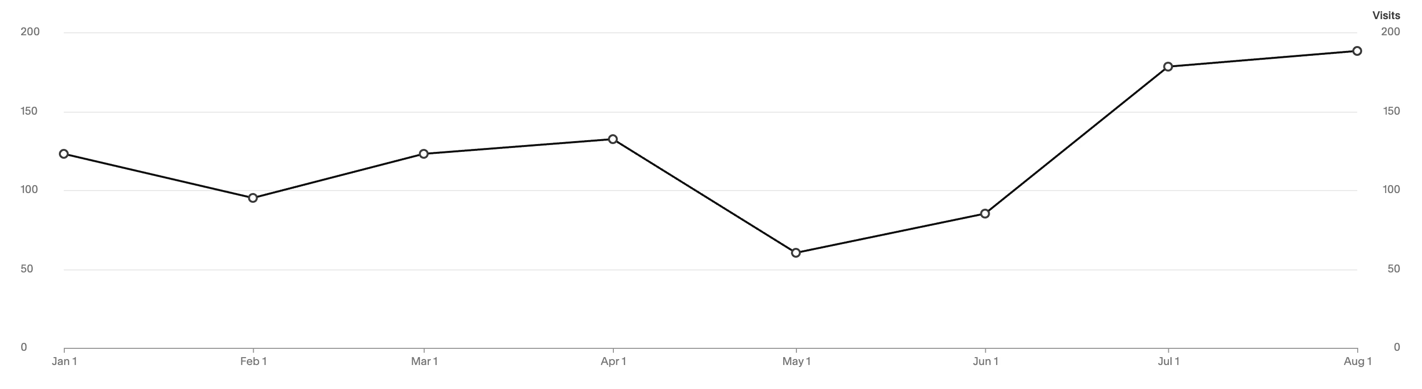 Graph showing the increase in website visits since launching the new website