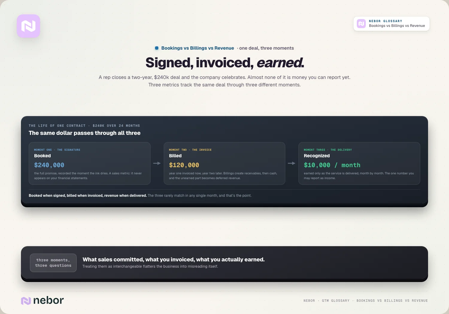 Signed, invoiced, earned: one $240k deal through its three moments