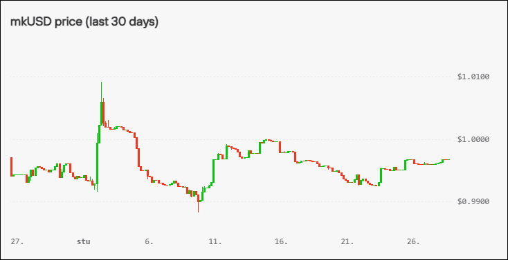 mkUSDv - 30d price movement