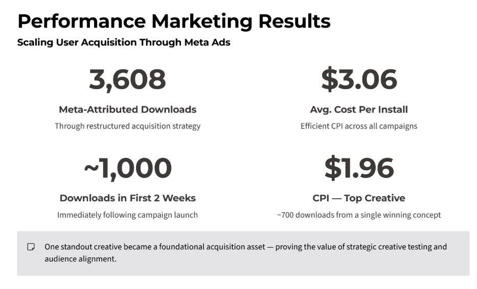 Performance Marketing Results