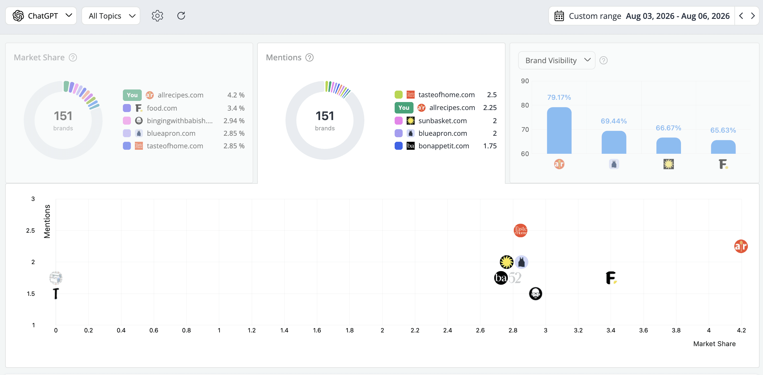 advanced-web-ranking-mentions-count-by-brand-and-topic