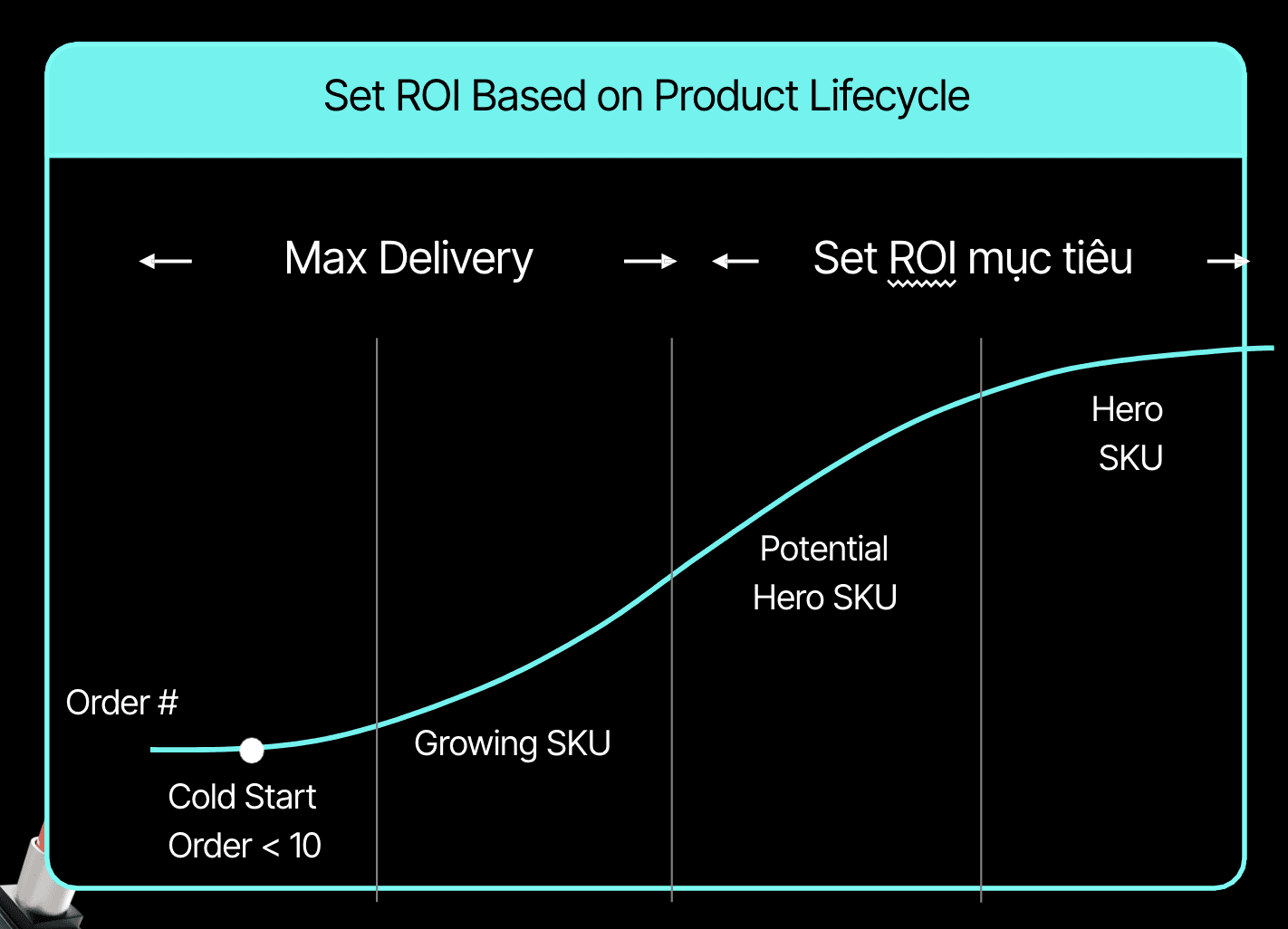 Set ROI Based on Product Lifecycle