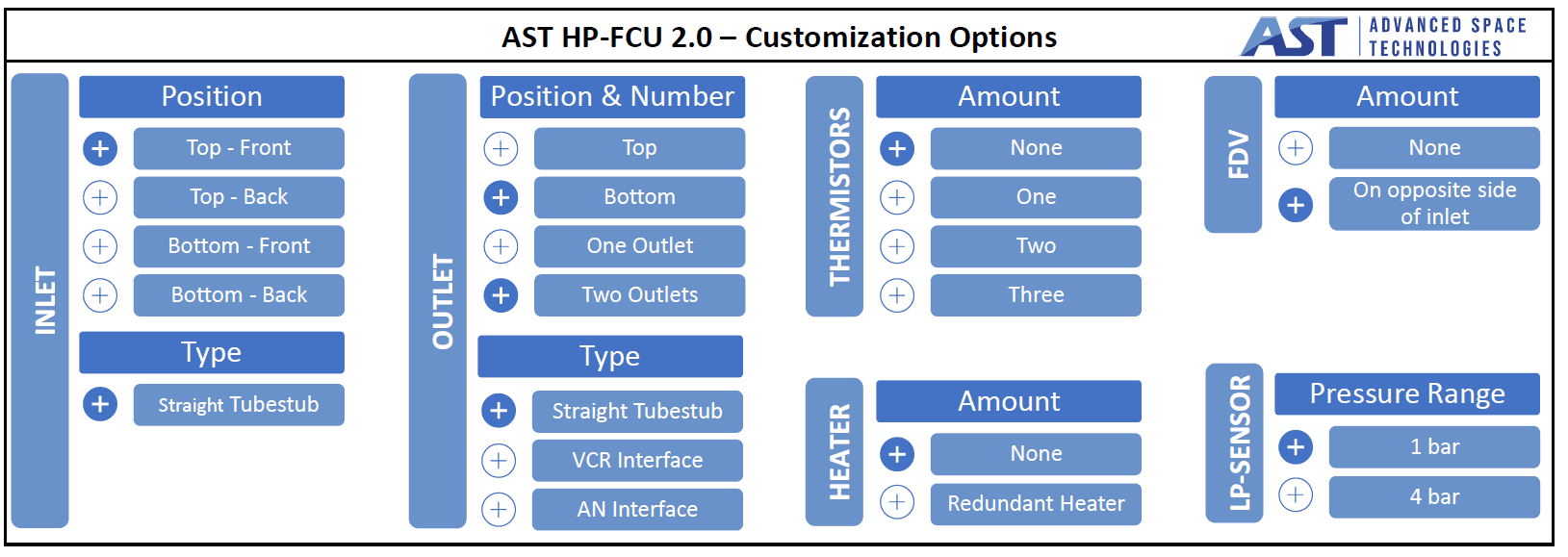 Figure 4: HP-FCU 2.0 configuration options