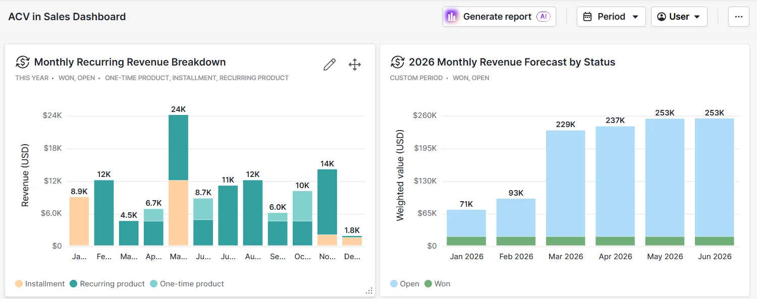 B2B SaaS pipeline dashboard 2026 showing average sales cycle length per ACV band over 4 quarters with trendline.