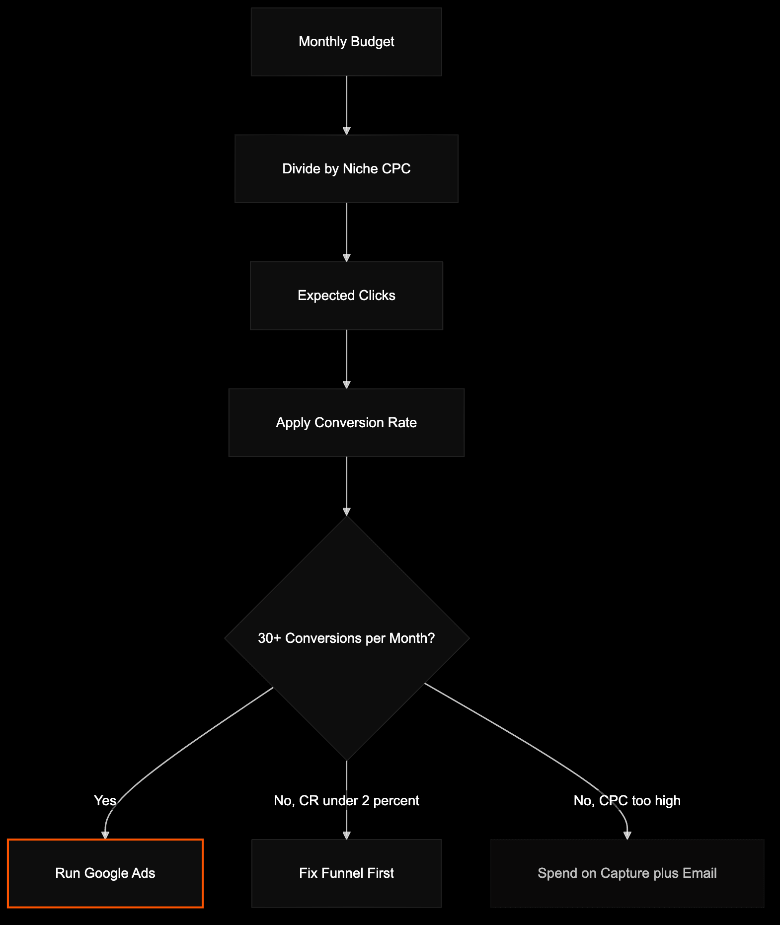 Decision flow from monthly budget through expected conversions to one of three paths
