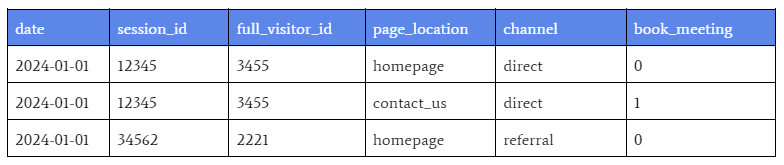 Data table from a website analytics report for the date 2024-01-01, displaying columns for session_id, full_visitor_id, page_location, marketing channel, and a book_meeting action. The table records different sessions navigating to homepage and contact_us pages through direct and referral channels with an indication of whether a meeting was booked