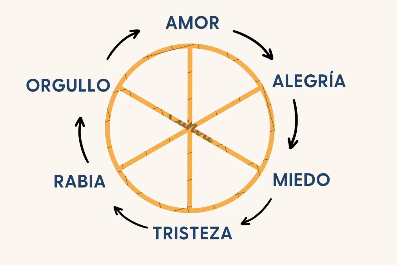 Rueda de las emociones de Preciada Azancot
