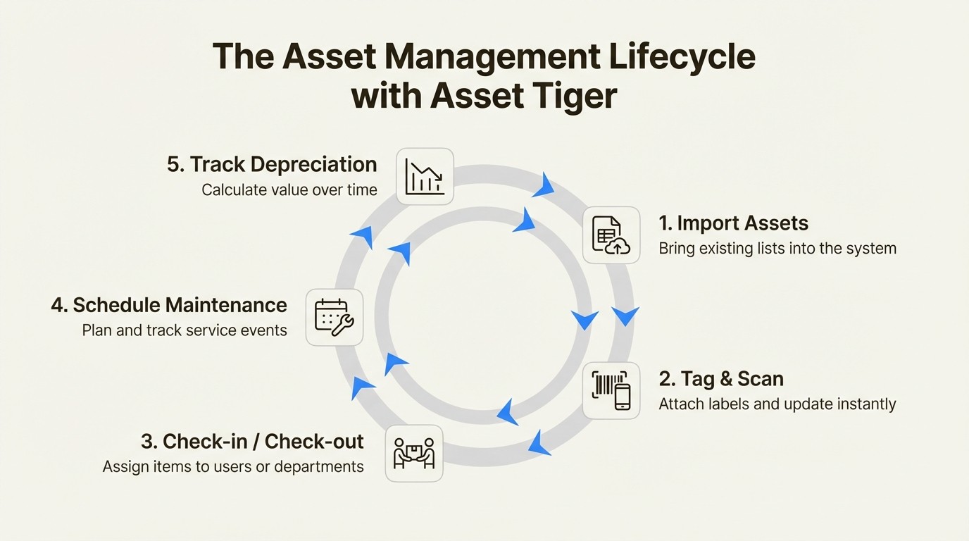 An infographic showing the five-step asset management lifecycle using Asset Tiger: import, tag/scan, check-in/out, schedule maintenance, and track depreciation.