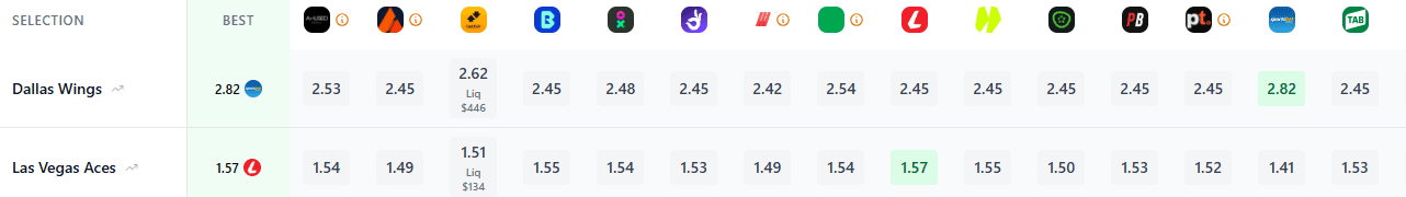Different bookmakers’ odds for the same game, showing a clear arbitrage opportunity by backing one team with one bookmaker and the other team with another (line shopping example).